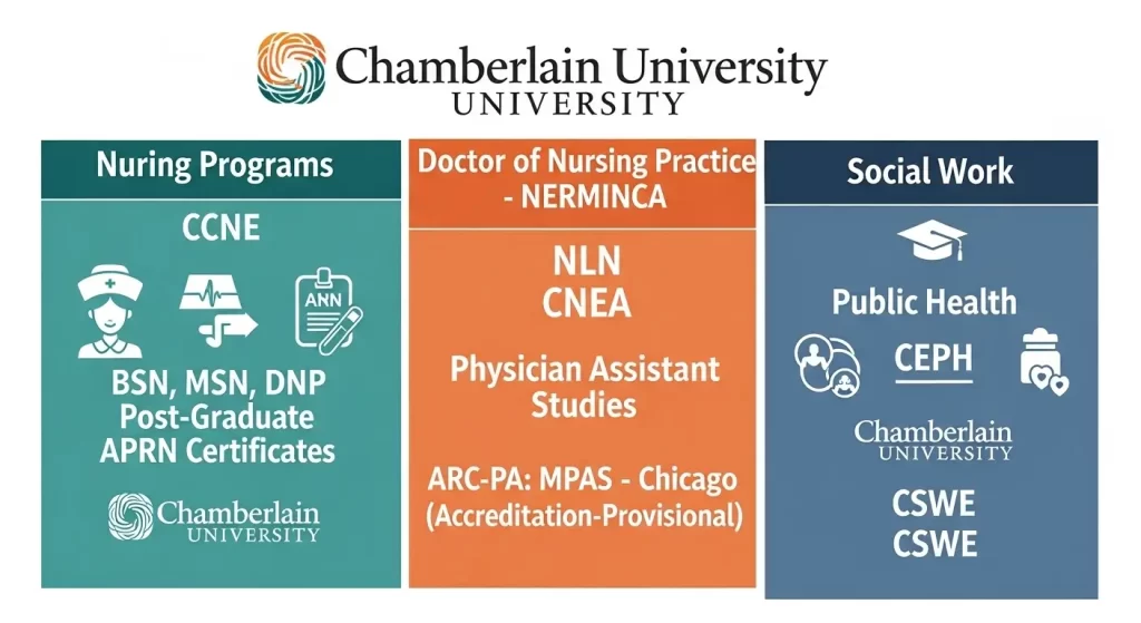 Chamberlain University Accredited Online Nursing Programs 2026 